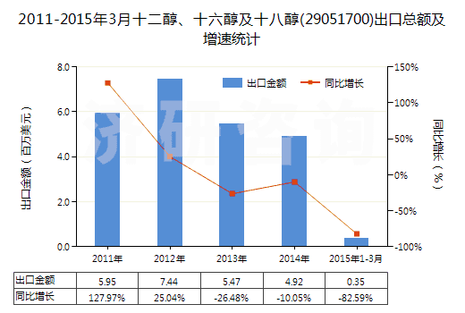 2011-2015年3月十二醇、十六醇及十八醇(29051700)出口總額及增速統(tǒng)計